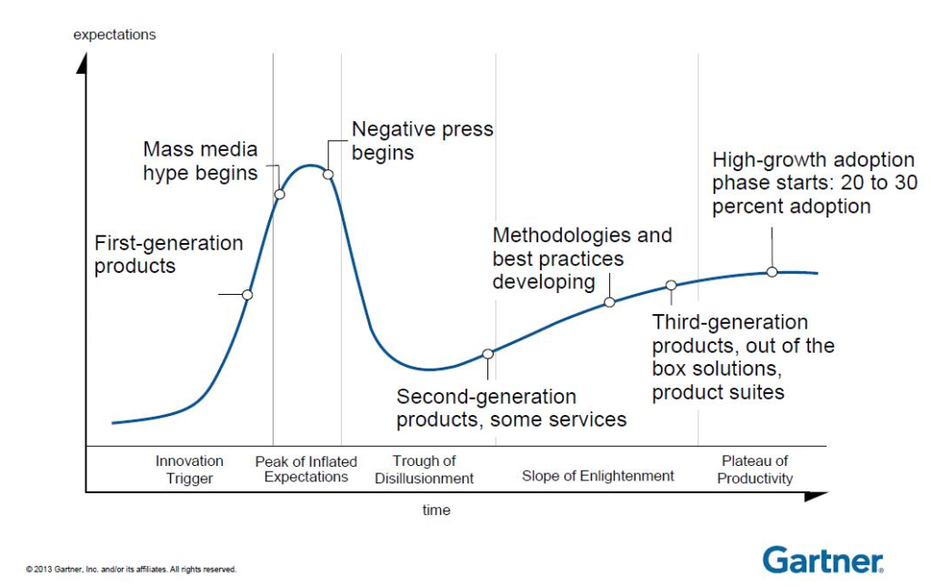 Gartner Hype cycle of Innovation